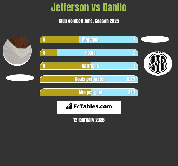 Jefferson vs Danilo h2h player stats