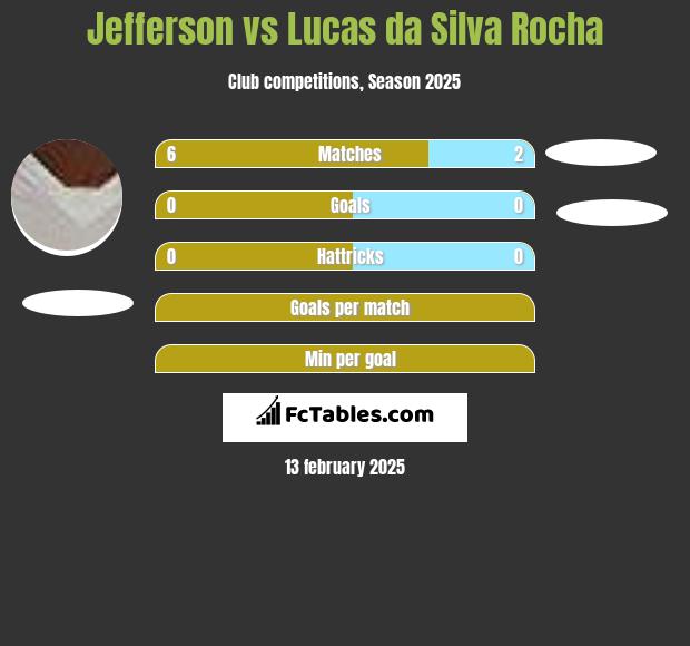 Jefferson vs Lucas da Silva Rocha h2h player stats