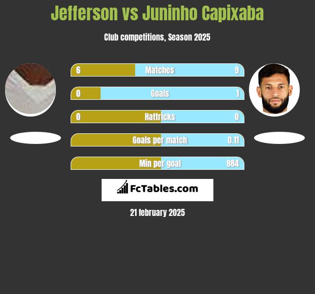 Jefferson vs Juninho Capixaba h2h player stats