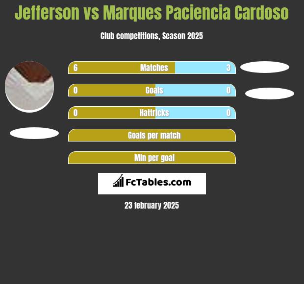 Jefferson vs Marques Paciencia Cardoso h2h player stats