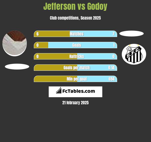 Jefferson vs Godoy h2h player stats