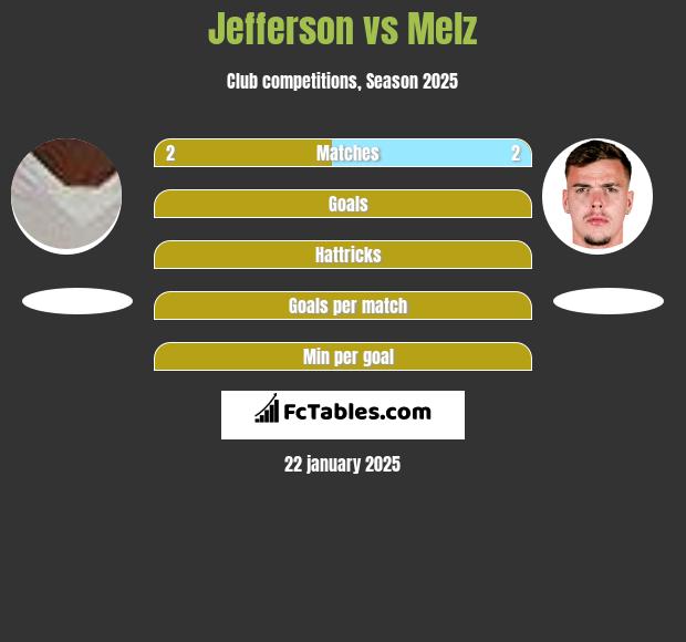 Jefferson vs Melz h2h player stats