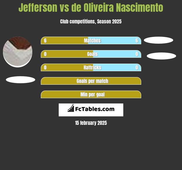 Jefferson vs de Oliveira Nascimento h2h player stats