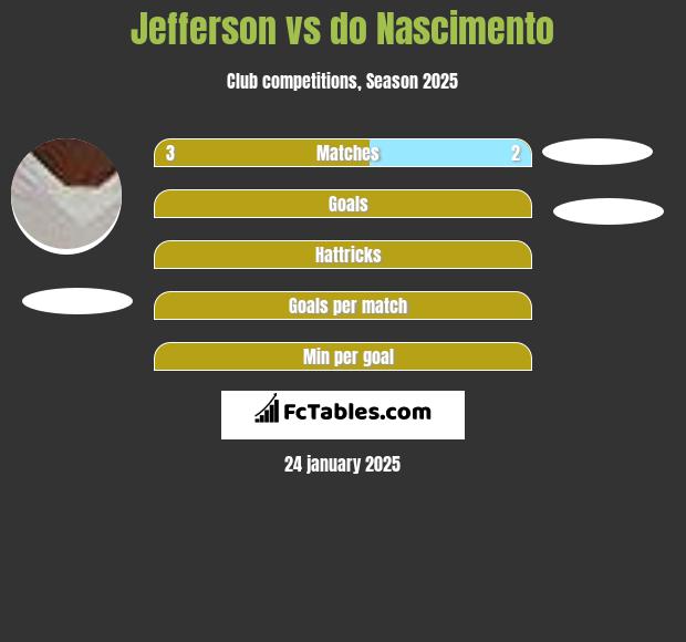 Jefferson vs do Nascimento h2h player stats