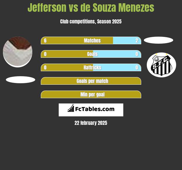 Jefferson vs de Souza Menezes h2h player stats