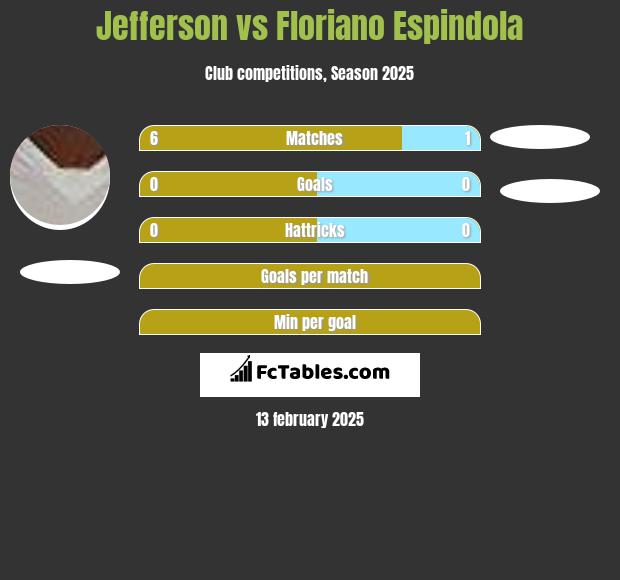 Jefferson vs Floriano Espindola h2h player stats