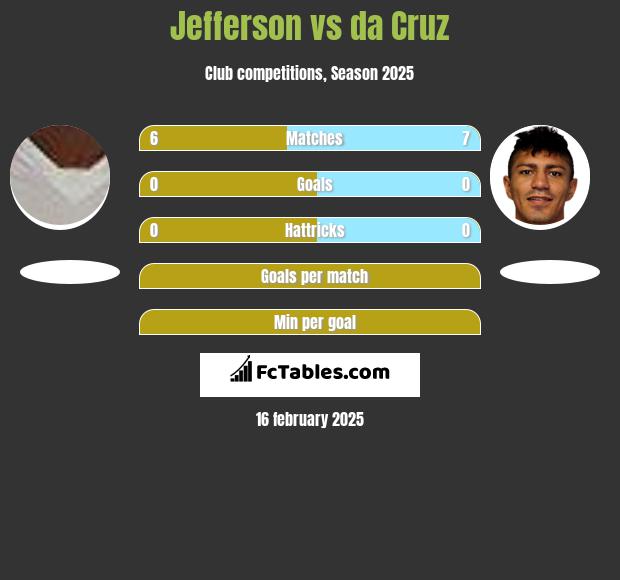 Jefferson vs da Cruz h2h player stats