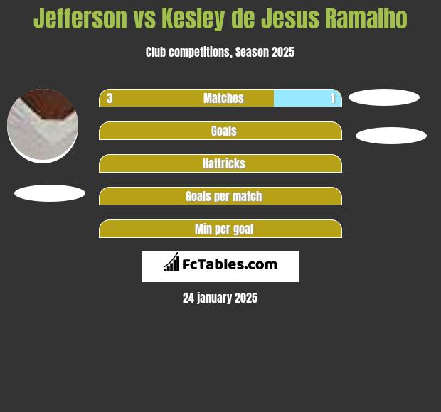 Jefferson vs Kesley de Jesus Ramalho h2h player stats