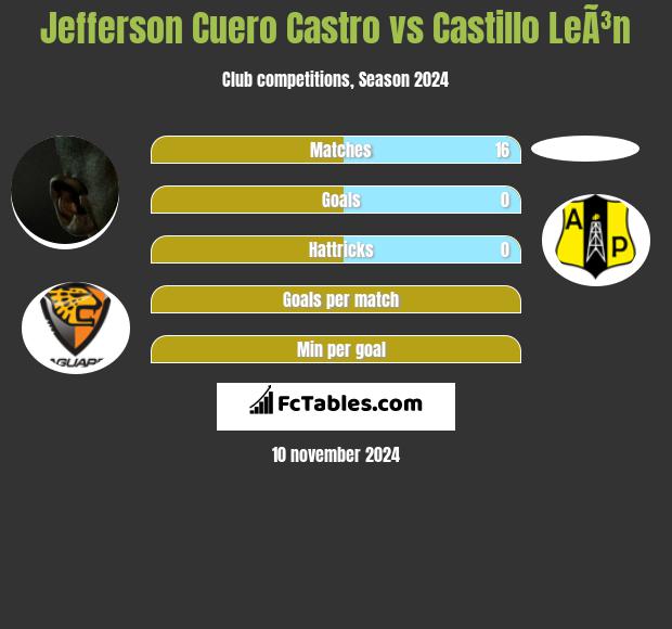 Jefferson Cuero Castro vs Castillo LeÃ³n h2h player stats