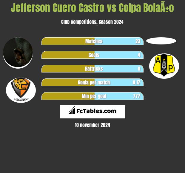 Jefferson Cuero Castro vs Colpa BolaÃ±o h2h player stats