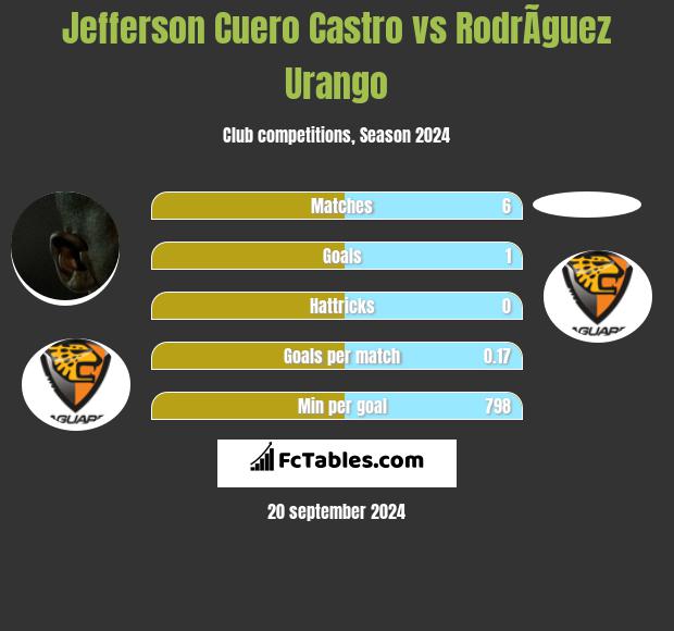 Jefferson Cuero Castro vs RodrÃ­guez Urango h2h player stats