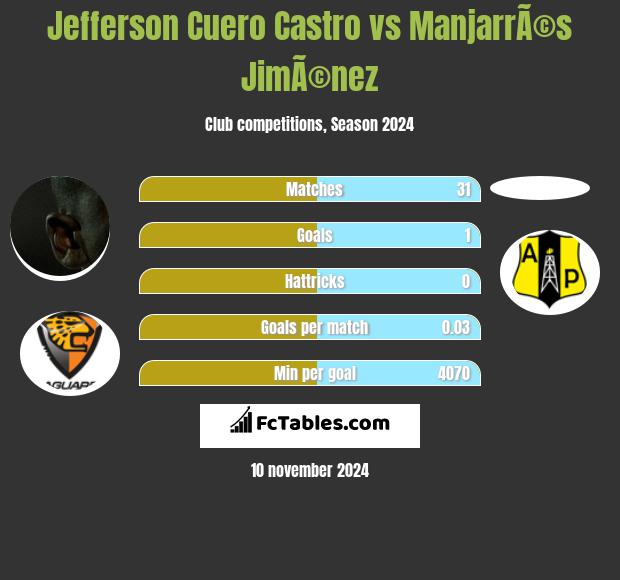 Jefferson Cuero Castro vs ManjarrÃ©s JimÃ©nez h2h player stats