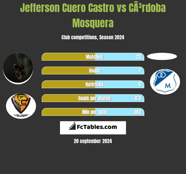 Jefferson Cuero Castro vs CÃ³rdoba Mosquera h2h player stats