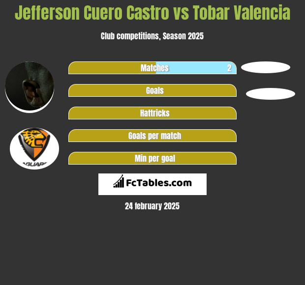 Jefferson Cuero Castro vs Tobar Valencia h2h player stats