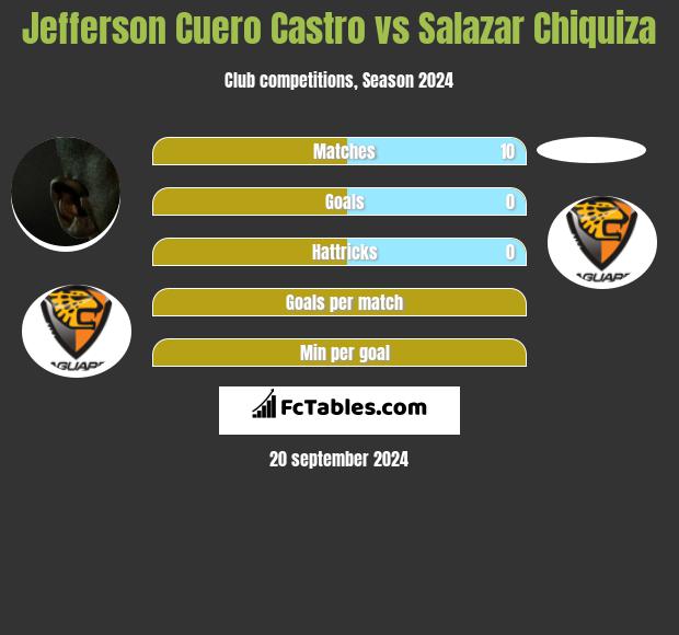 Jefferson Cuero Castro vs Salazar Chiquiza h2h player stats