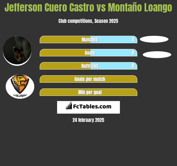 Jefferson Cuero Castro vs Montaño Loango h2h player stats