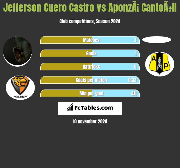 Jefferson Cuero Castro vs AponzÃ¡ CantoÃ±il h2h player stats