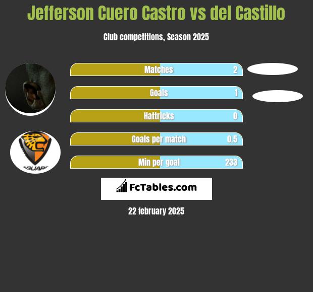 Jefferson Cuero Castro vs del Castillo h2h player stats