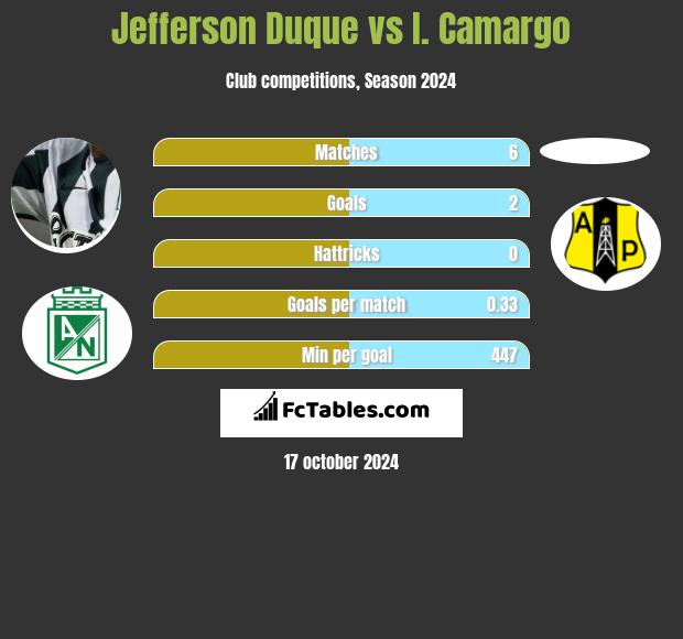 Jefferson Duque vs I. Camargo h2h player stats