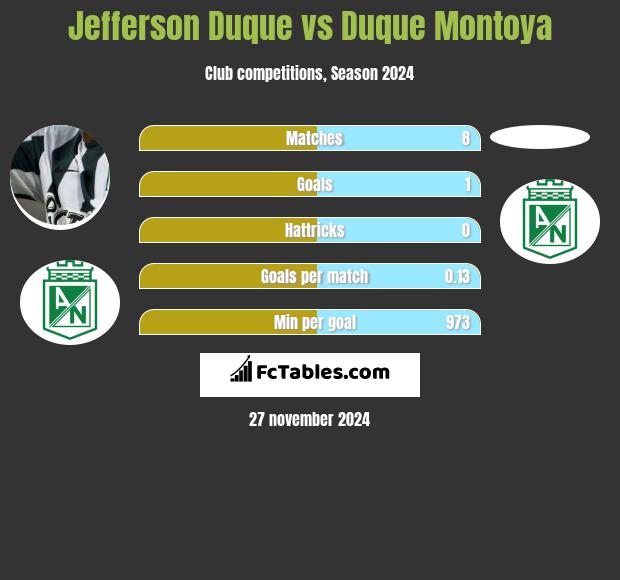 Jefferson Duque vs Duque Montoya h2h player stats