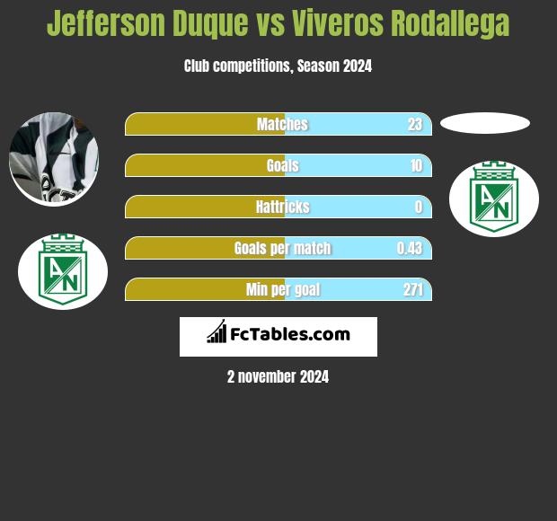 Jefferson Duque vs Viveros Rodallega h2h player stats