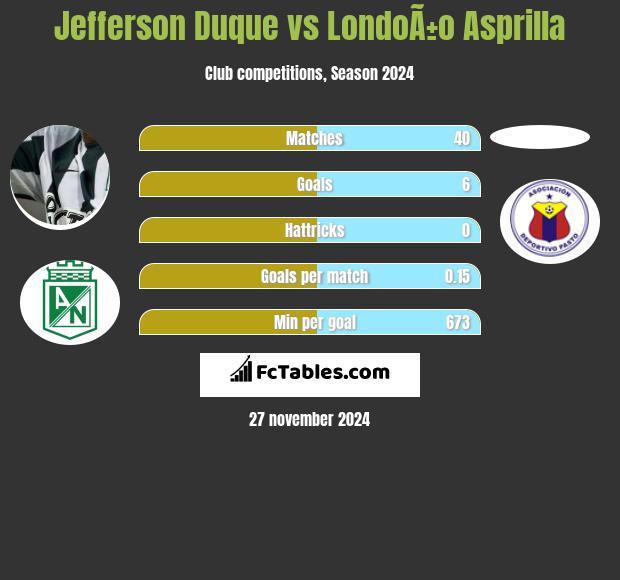 Jefferson Duque vs LondoÃ±o Asprilla h2h player stats