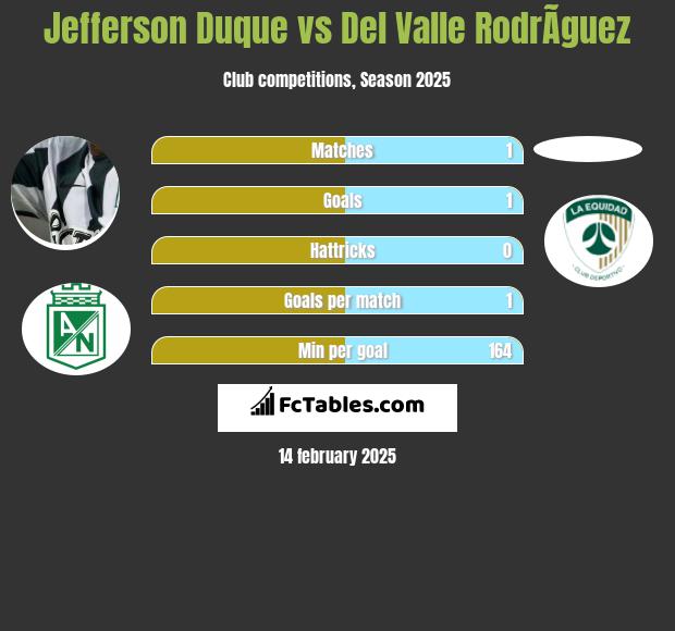 Jefferson Duque vs Del Valle RodrÃ­guez h2h player stats