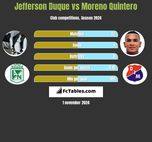 Jefferson Duque vs Moreno Quintero h2h player stats