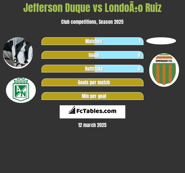 Jefferson Duque vs LondoÃ±o Ruiz h2h player stats