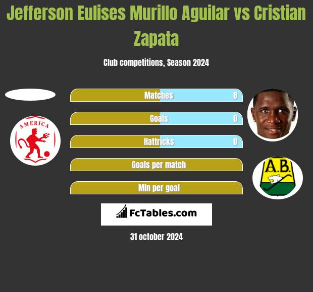 Jefferson Eulises Murillo Aguilar vs Cristian Zapata h2h player stats