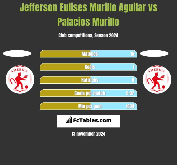 Jefferson Eulises Murillo Aguilar vs Palacios Murillo h2h player stats