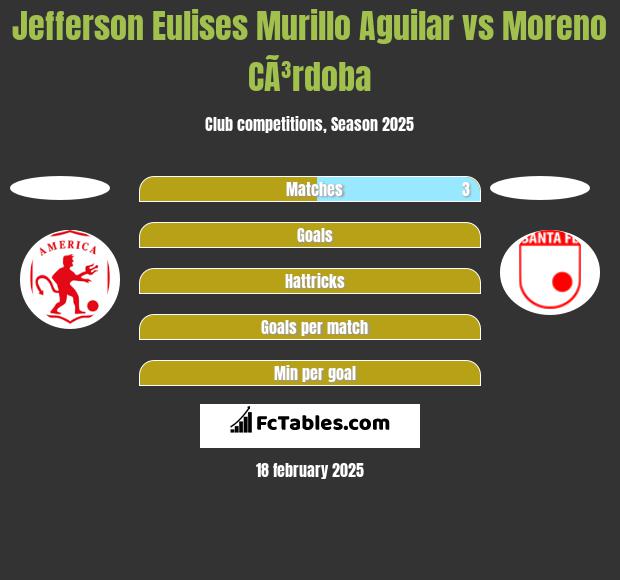 Jefferson Eulises Murillo Aguilar vs Moreno CÃ³rdoba h2h player stats