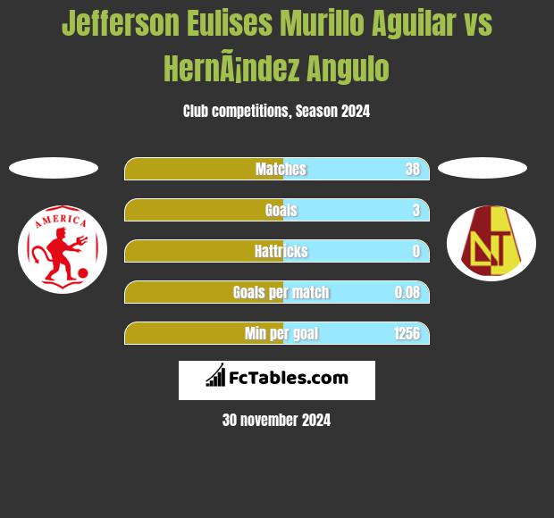 Jefferson Eulises Murillo Aguilar vs HernÃ¡ndez Angulo h2h player stats