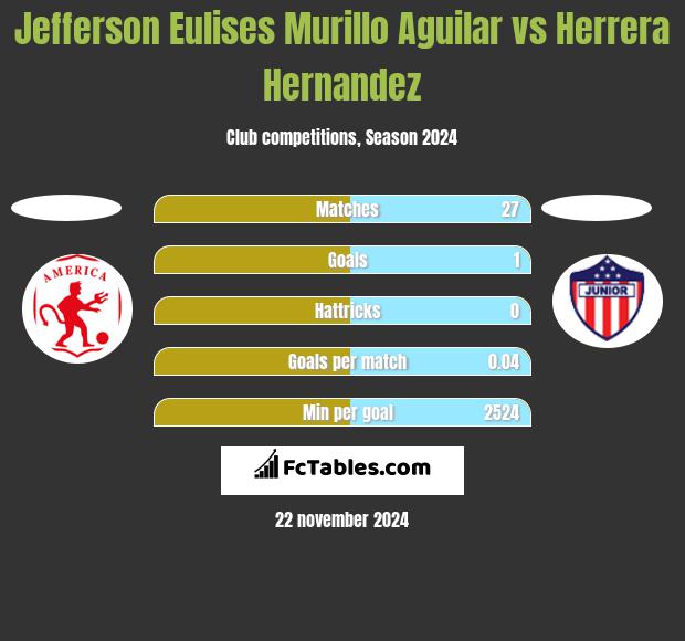 Jefferson Eulises Murillo Aguilar vs Herrera Hernandez h2h player stats