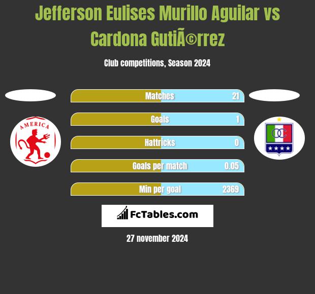 Jefferson Eulises Murillo Aguilar vs Cardona GutiÃ©rrez h2h player stats