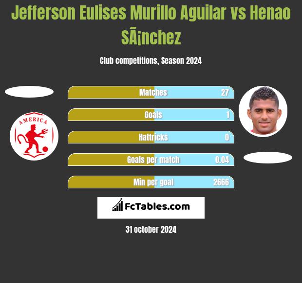 Jefferson Eulises Murillo Aguilar vs Henao SÃ¡nchez h2h player stats