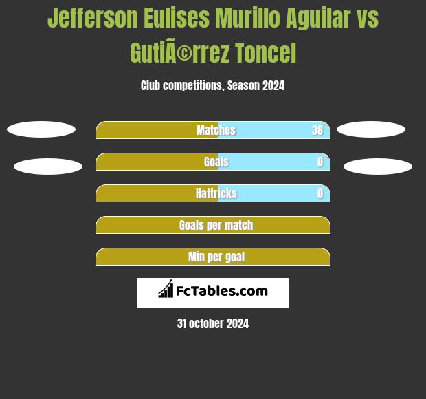 Jefferson Eulises Murillo Aguilar vs GutiÃ©rrez Toncel h2h player stats