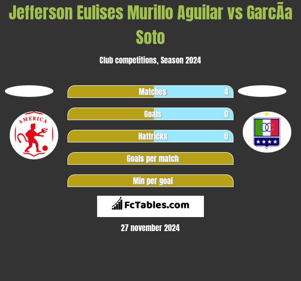 Jefferson Eulises Murillo Aguilar vs GarcÃ­a Soto h2h player stats