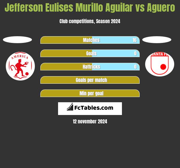 Jefferson Eulises Murillo Aguilar vs Aguero h2h player stats