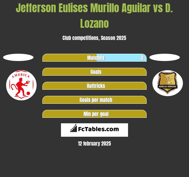 Jefferson Eulises Murillo Aguilar vs D. Lozano h2h player stats