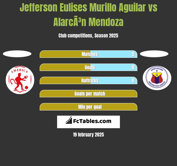 Jefferson Eulises Murillo Aguilar vs AlarcÃ³n Mendoza h2h player stats