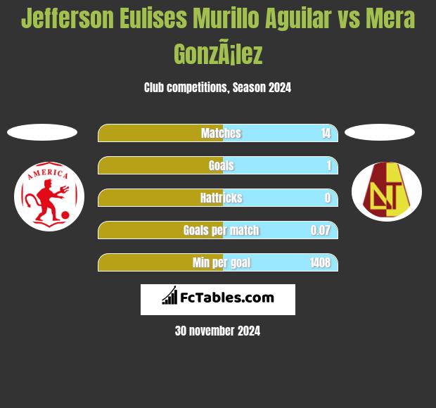 Jefferson Eulises Murillo Aguilar vs Mera GonzÃ¡lez h2h player stats