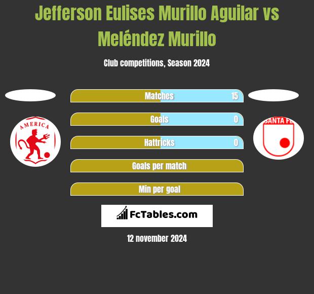 Jefferson Eulises Murillo Aguilar vs Meléndez Murillo h2h player stats