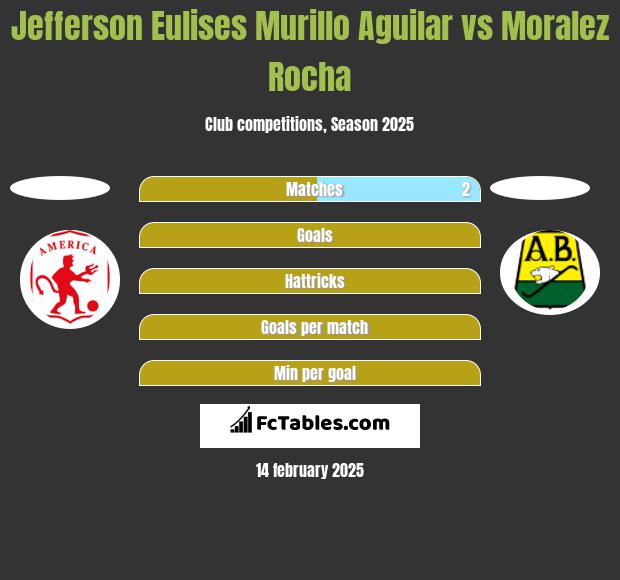 Jefferson Eulises Murillo Aguilar vs Moralez Rocha h2h player stats