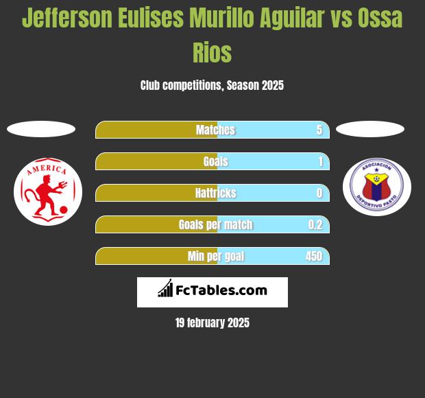 Jefferson Eulises Murillo Aguilar vs Ossa Rios h2h player stats