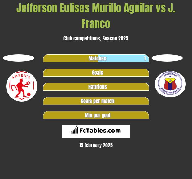 Jefferson Eulises Murillo Aguilar vs J. Franco h2h player stats