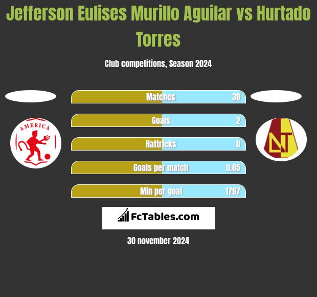 Jefferson Eulises Murillo Aguilar vs Hurtado Torres h2h player stats