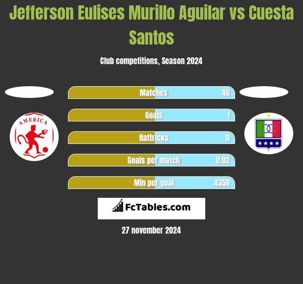 Jefferson Eulises Murillo Aguilar vs Cuesta Santos h2h player stats