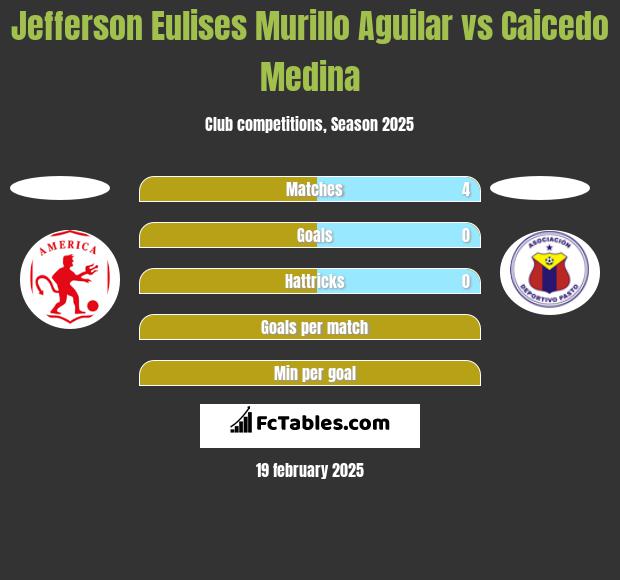 Jefferson Eulises Murillo Aguilar vs Caicedo Medina h2h player stats