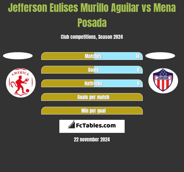 Jefferson Eulises Murillo Aguilar vs Mena Posada h2h player stats